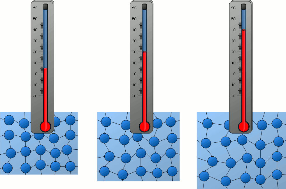 Influence of temperature on particle motion and thermal expansion