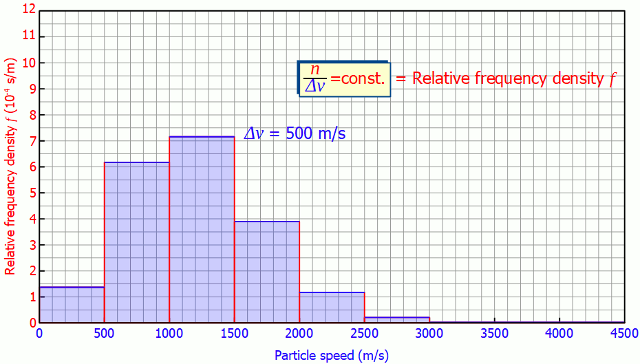 Speed distribution as a function of the speed interval