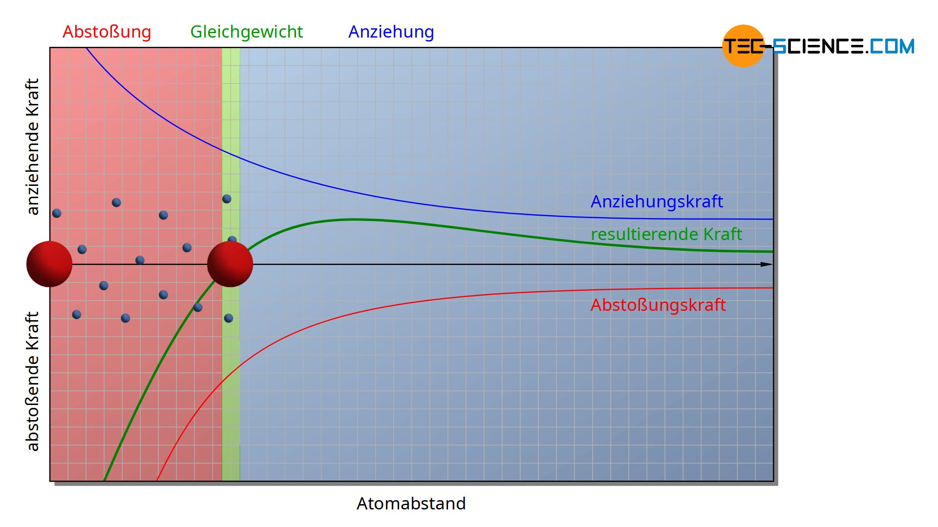 Wirkende Kräfte auf die Atomrümpfe