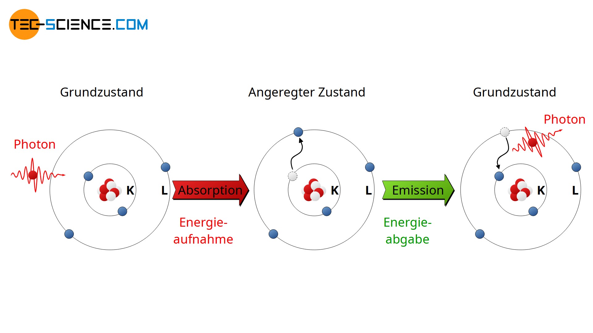 Absorption und Emission