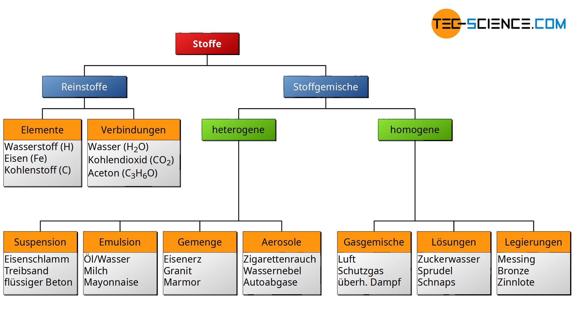 Einteilung Der Stoffe Tec science Einteilung Der Stoffe Tec science