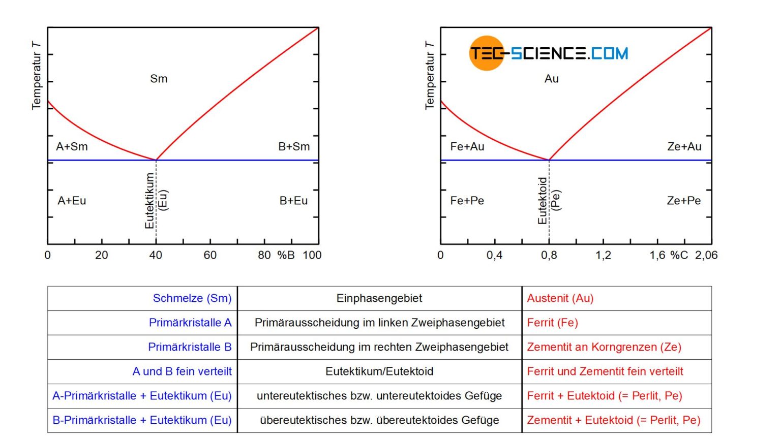 Ab Wieviel Prozent Kohlenstoff Ist Stahl Härtbar Vergleich der Phasenumwandlungen in Stählen | tec-science