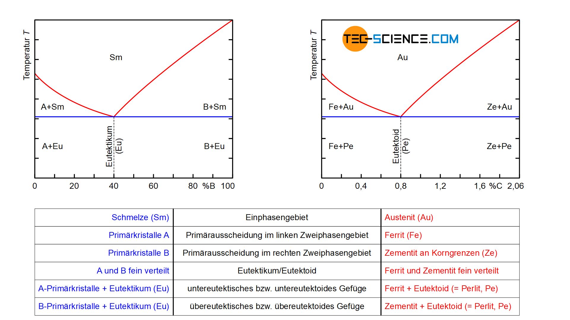 Vergleich des Eisen-Kohlenstoff-Diagramms mit dem Phasendiagramm einer Kristallgemischlegierung