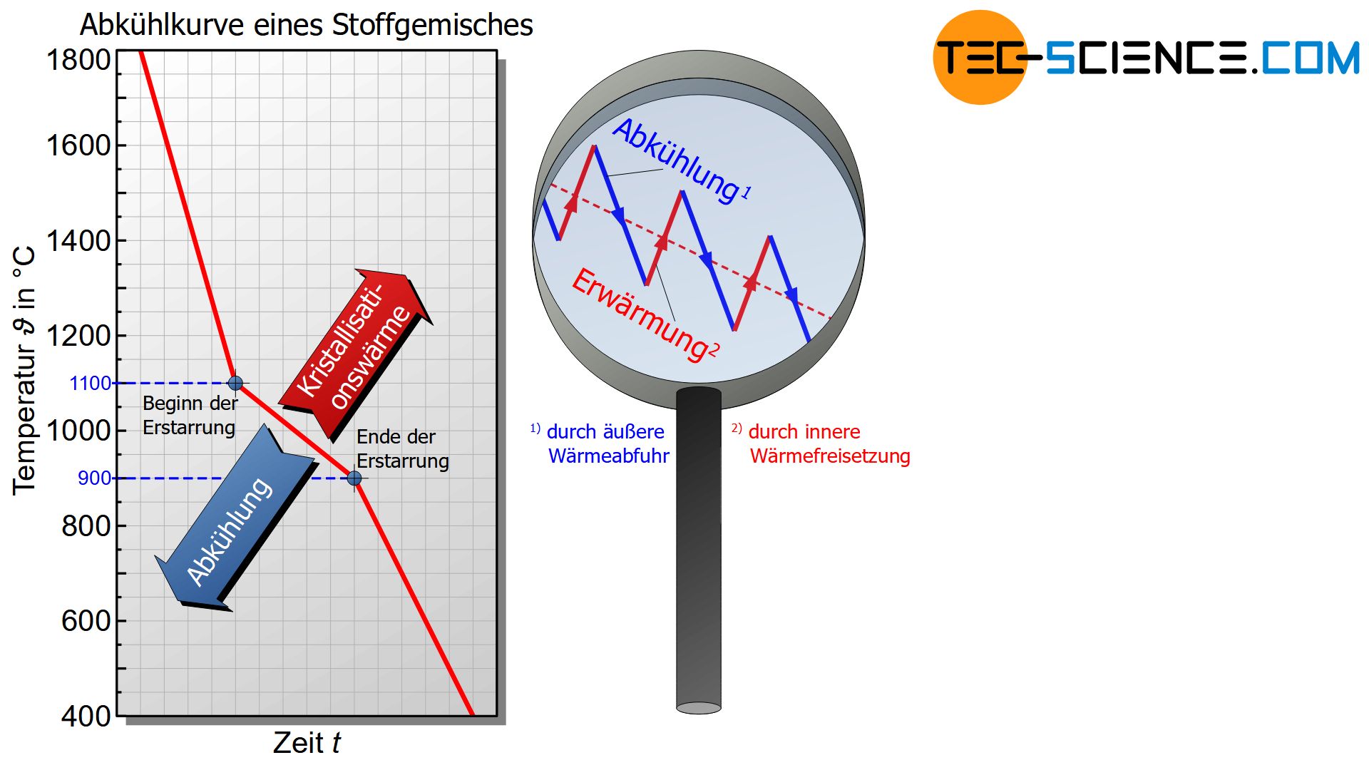 Abkühlkurve eines Stoffgemisches