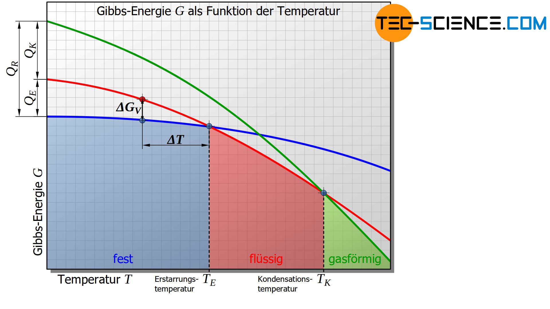 Gibbs-Energie als Funktion der Temperatur