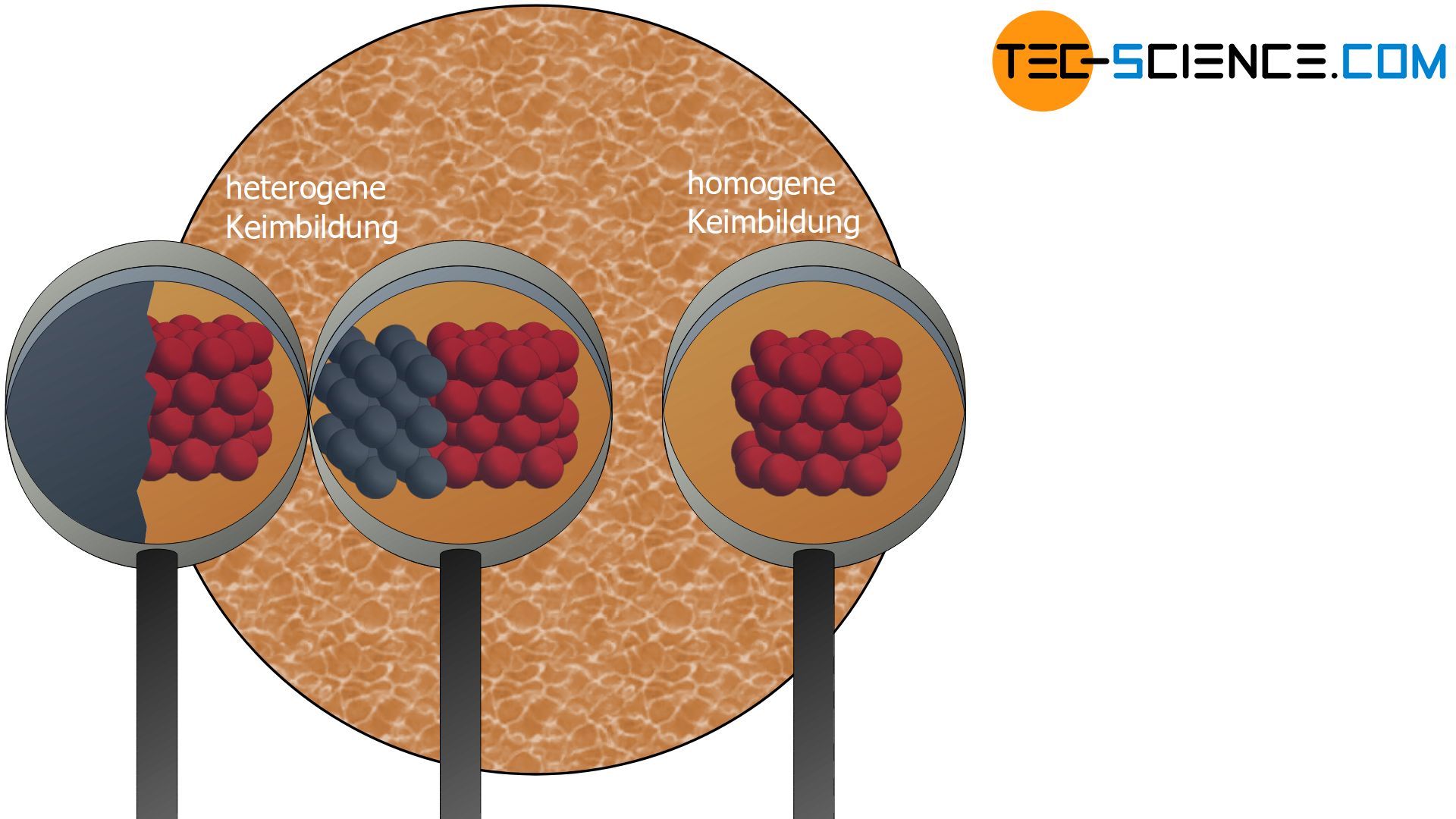 Heterogene und homogene Keimbildung