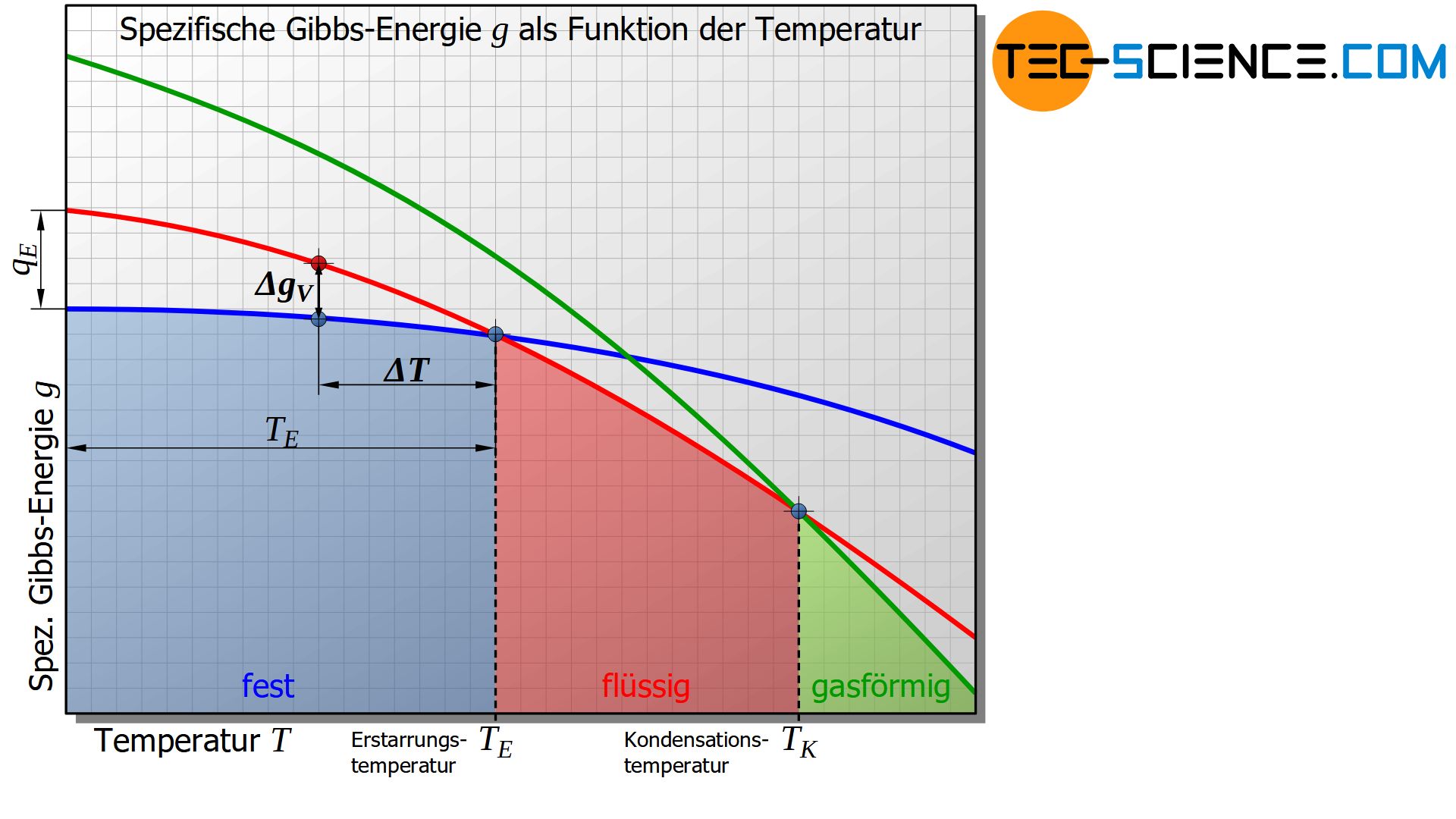 SpezifAbbildung: Spezifische Gibbs-Energie als Funktion der Temperaturische Gibbs-Energie als Funktion der Temperatur