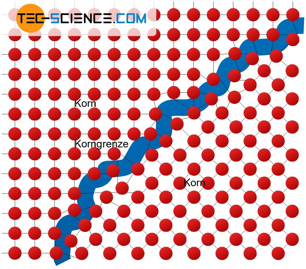 Flächenförmige Gitterdefekte (Korngrenze)