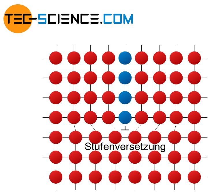 Stufenversetzung