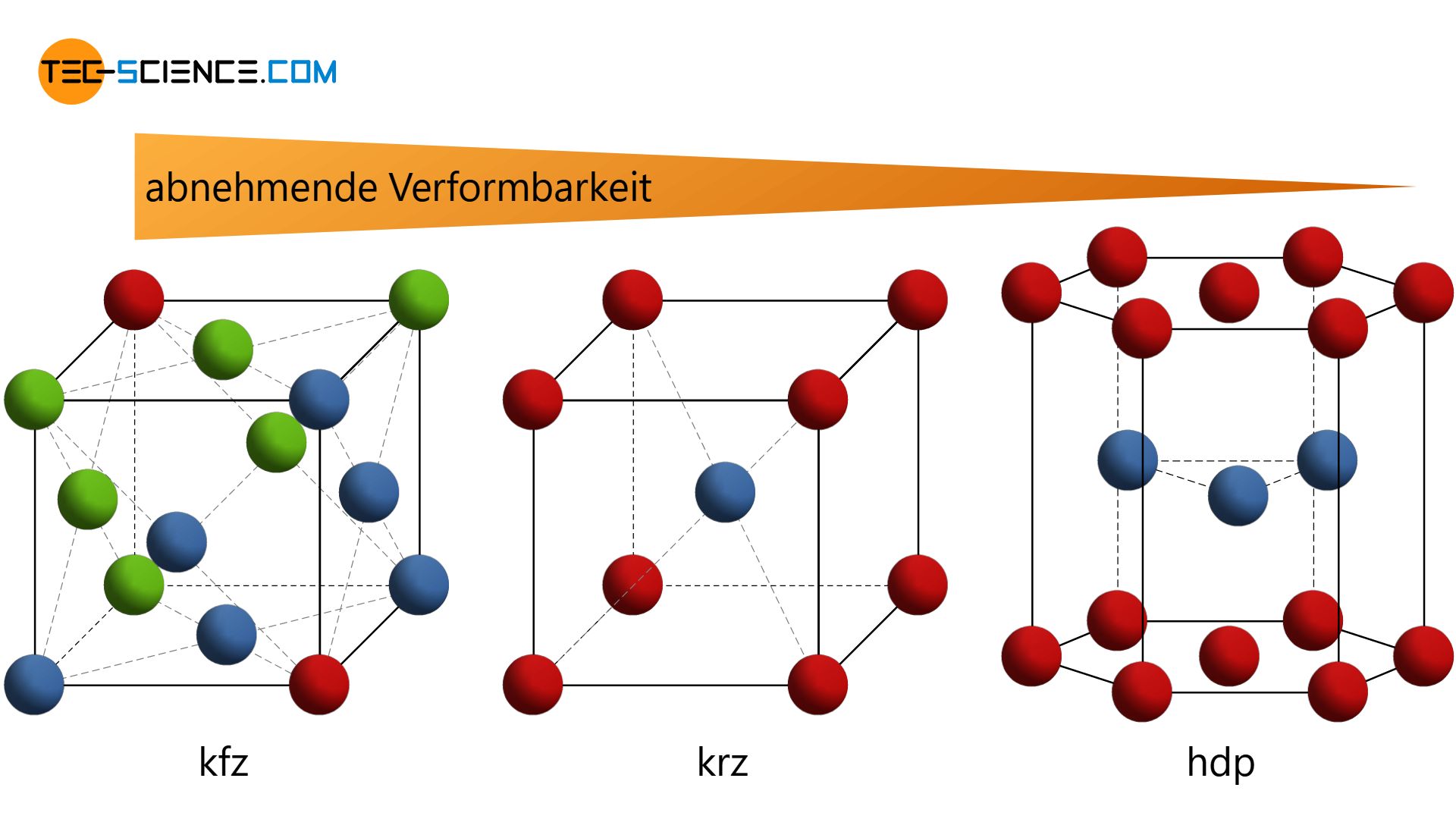 Wichtige Gittertypen der Metalle