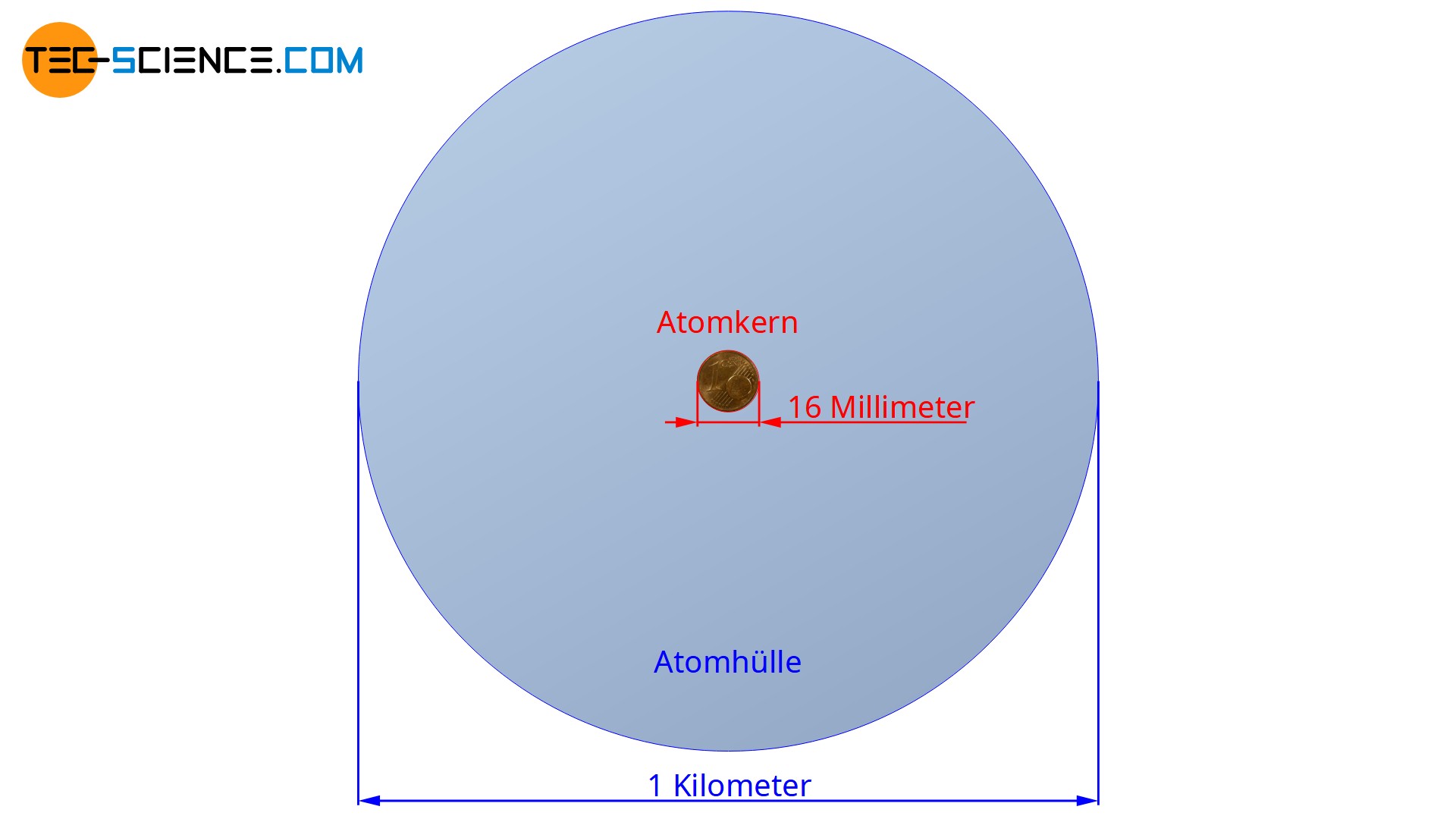 Größenvergleich eines Atomkerns und seiner Hülle