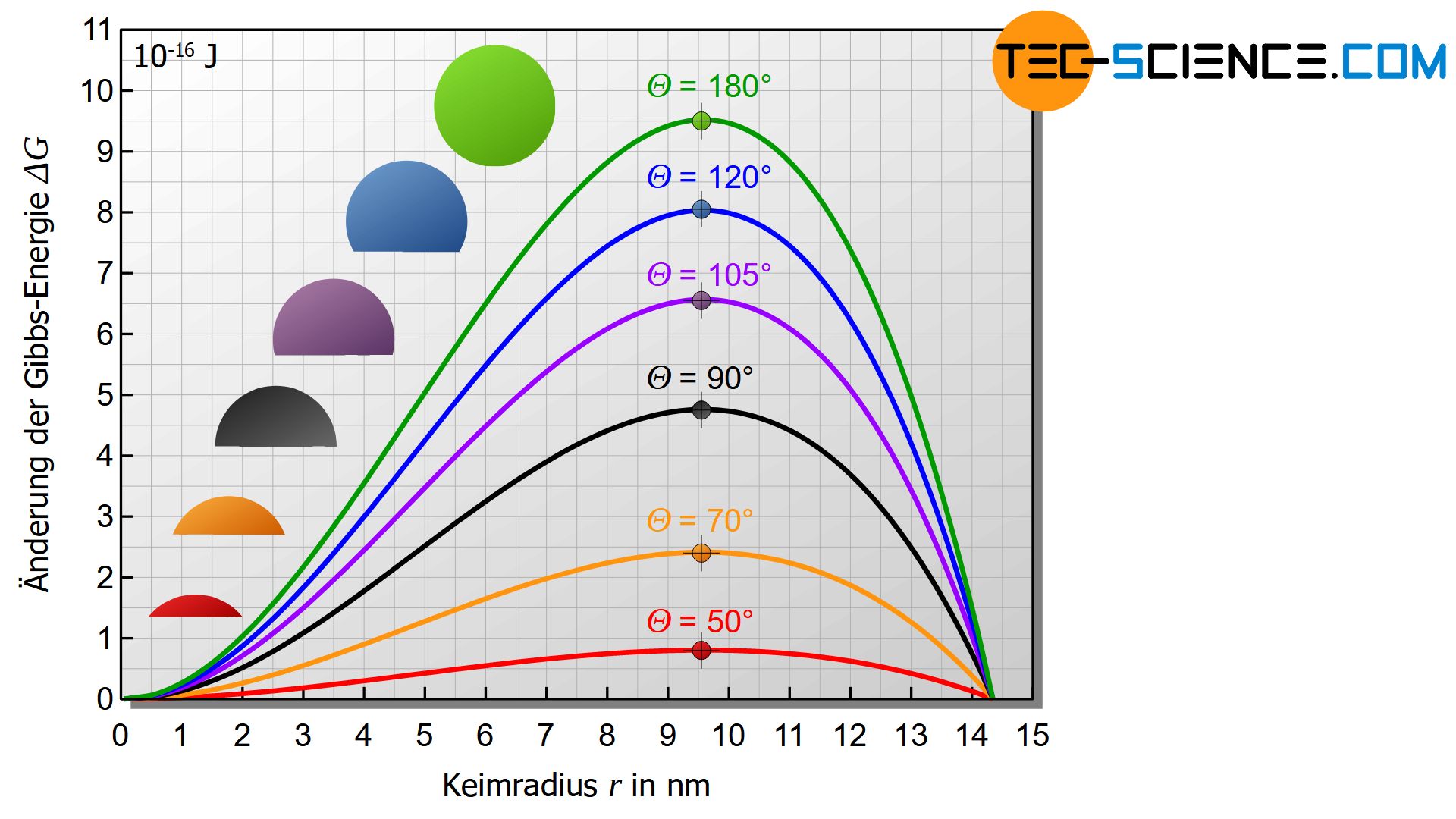 Keimbildungsarbeit und kritischer Keimradius für verschiedene Kontaktwinkel