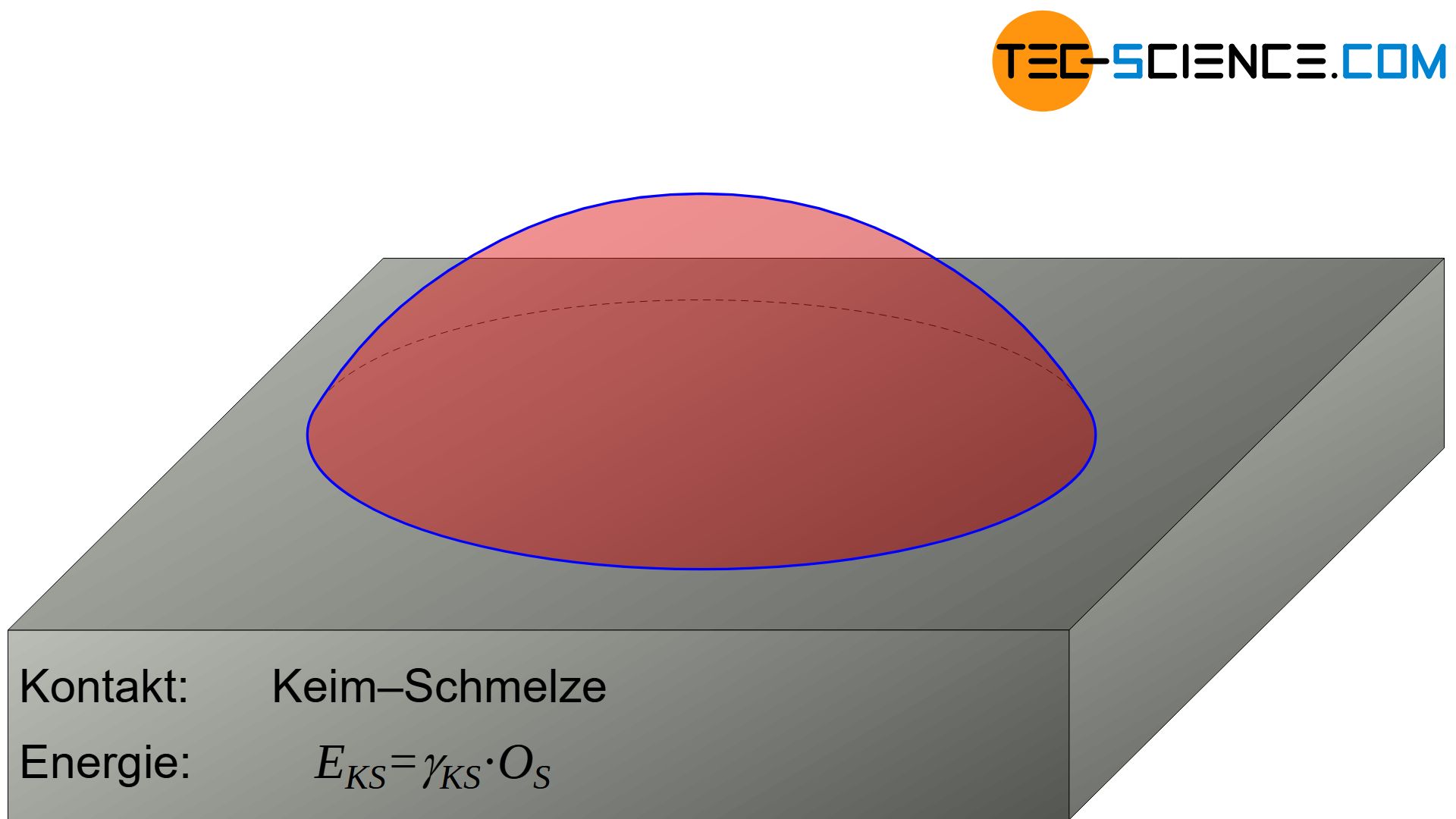 Oberflächenenergie zwischen Keim und Schmelze