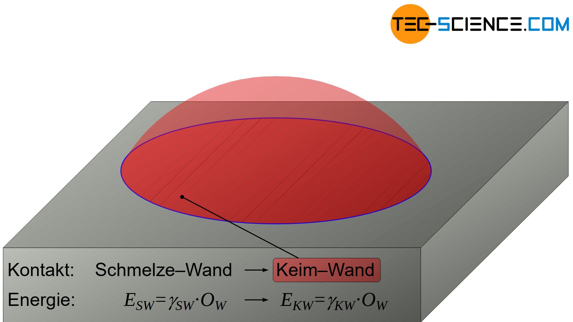 Oberflächenenergie zwischen Schmelze/Keim und Wand