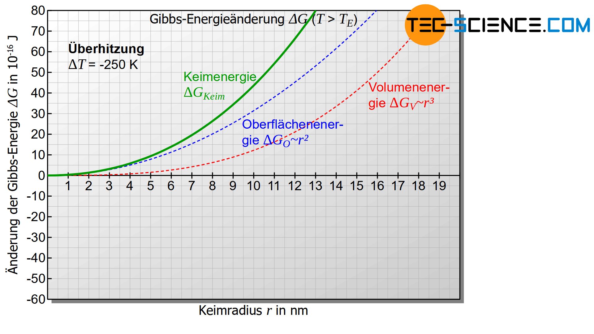 Änderung der Gibbs-Energie als Funktion des Keimradius bei Überhitzung