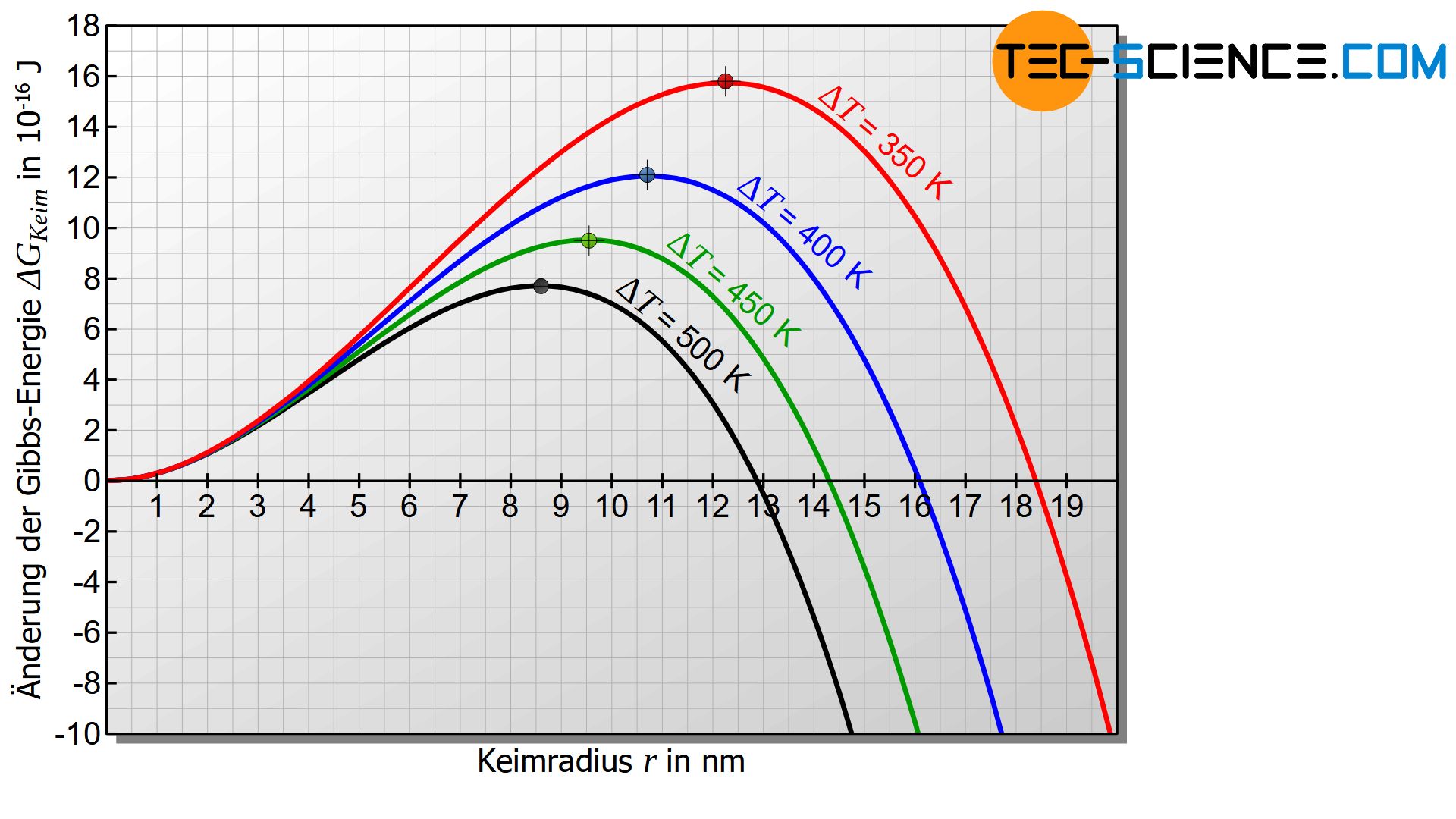 Kritischer Keimradius und Keimbildungsarbeit in Abhängigkeit der Unterkühlung