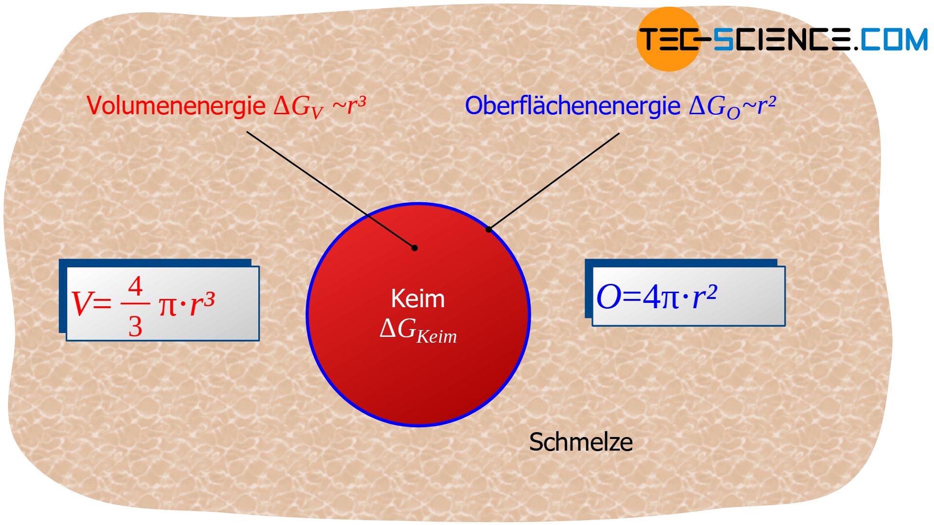 Energiebeträge der homogenen Keimbildung