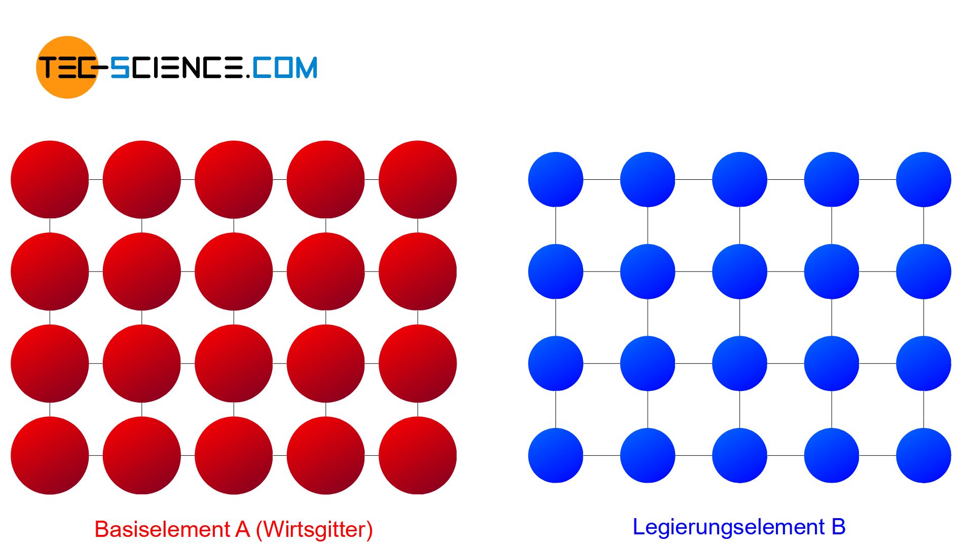 Schematische Darstellung der Komponenten einer Legierung