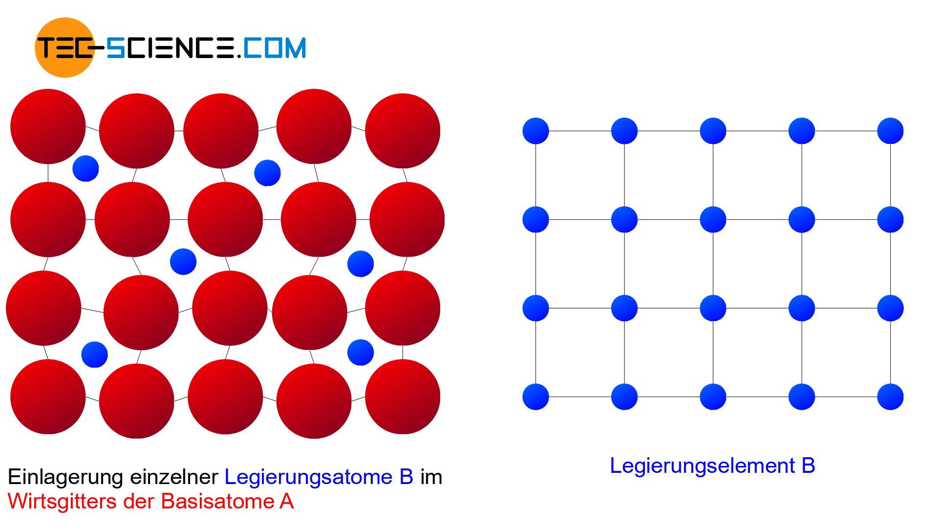 Schematische Struktur eines Einlagerungsmischkristall