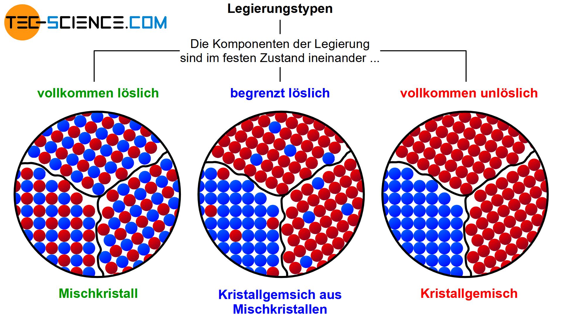 Einteilung der Legierungen