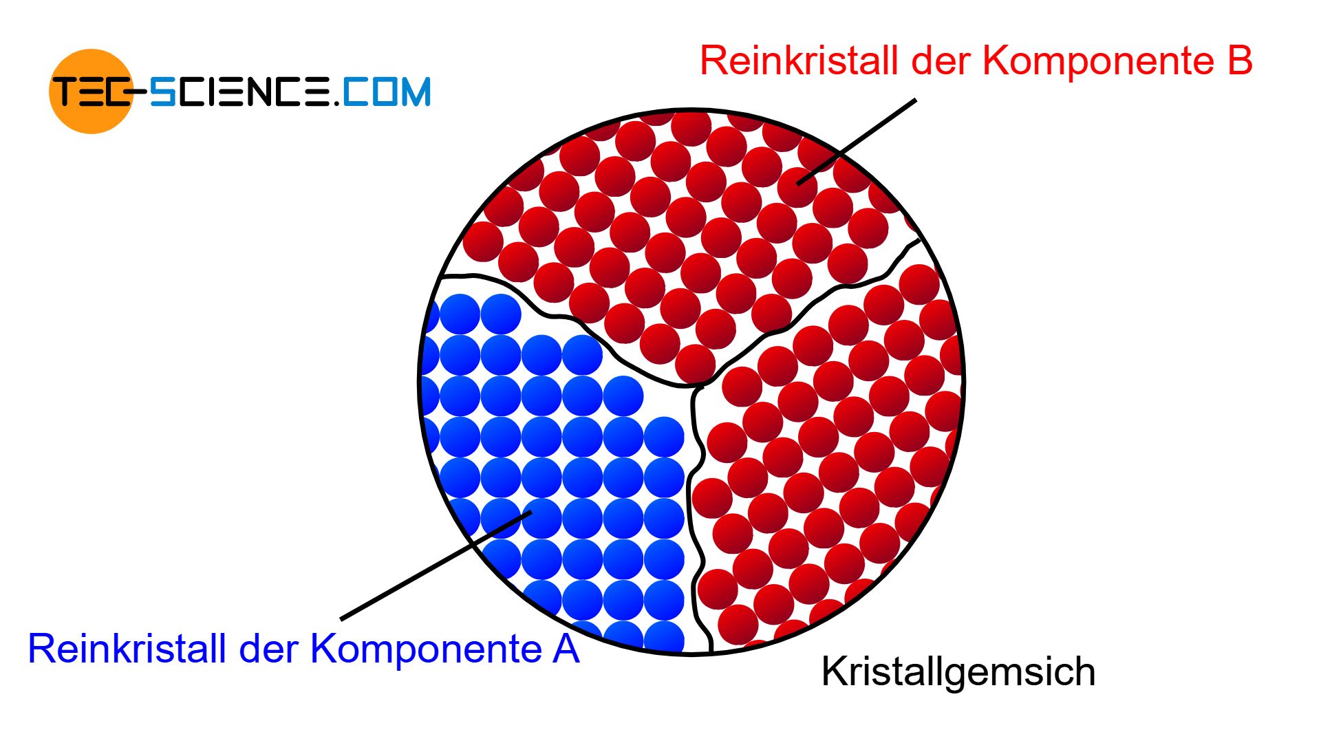 Schematisches Gefüge einer vollständigen Unlöslichkeit der beiden Komponenten im festen Zustand