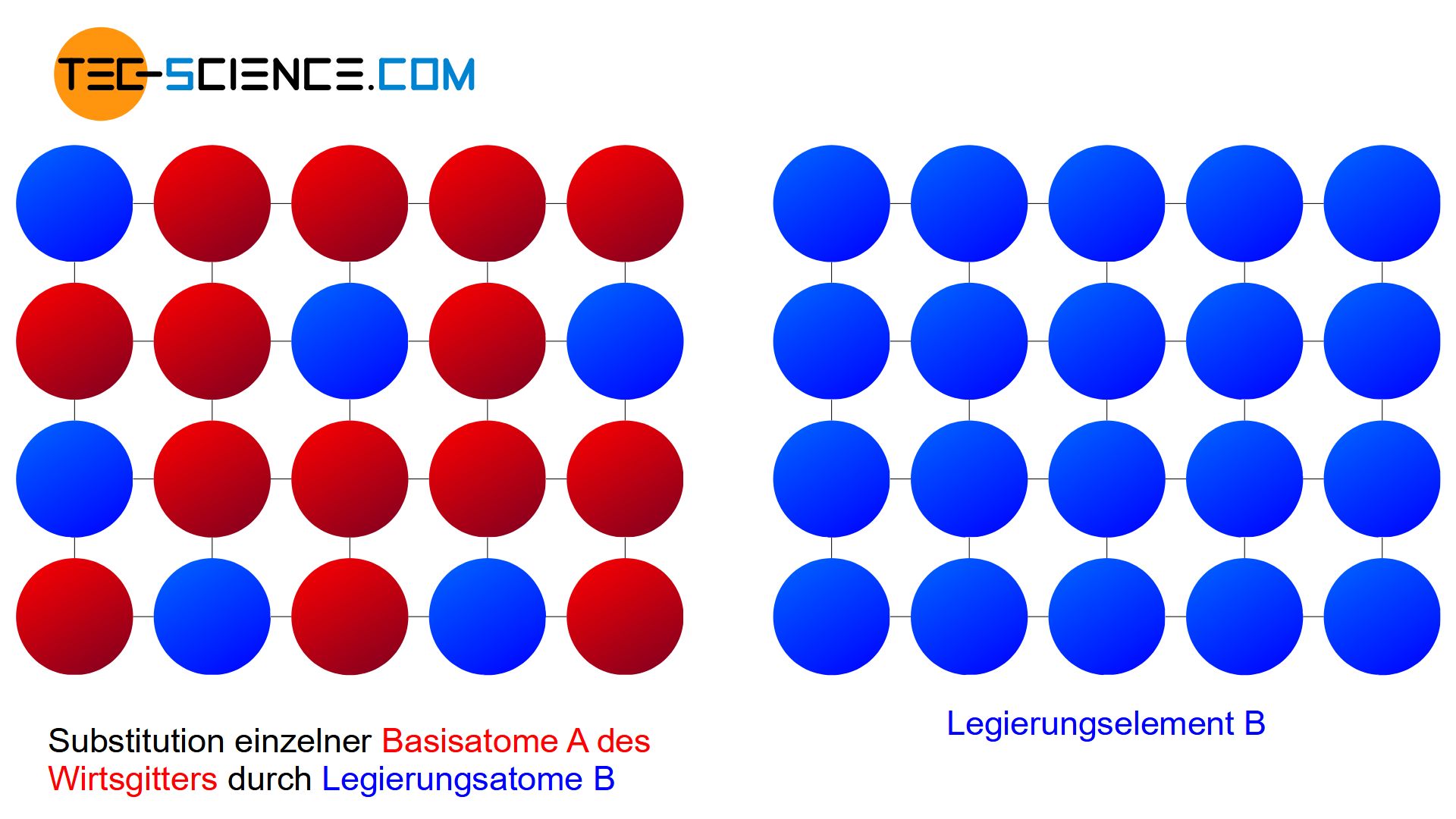 Schematische Struktur der Komponenten einer lückenlosen Mischkristallreihe (Substitutionsmischkristall)