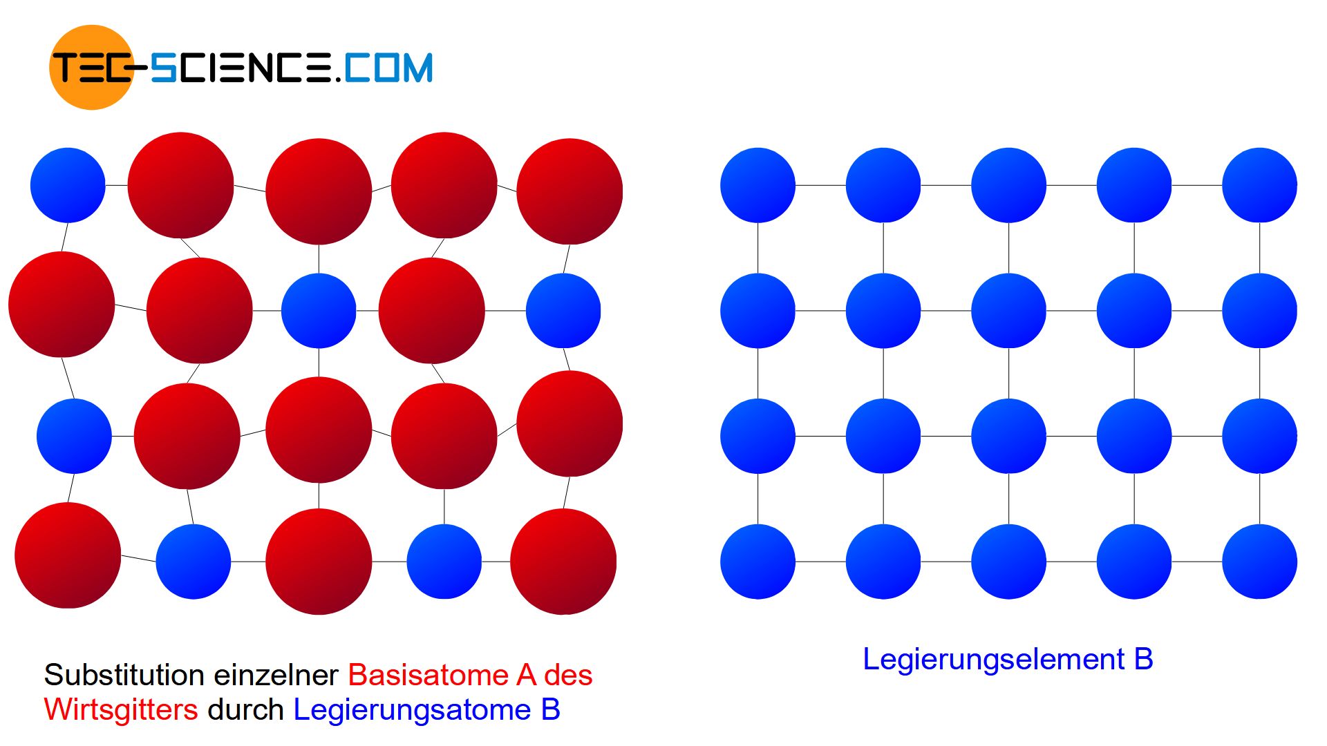 Schematische Struktur der Komponenten eines Substitutionsmischkristalls