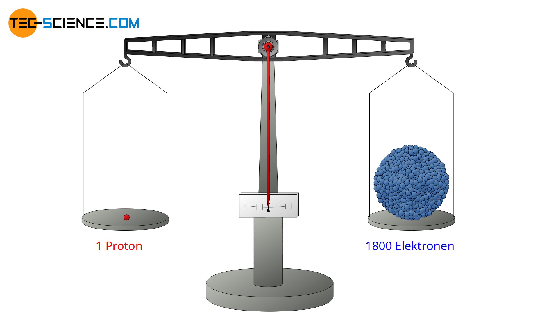 Massenvergleich eines Protons und Elektrons