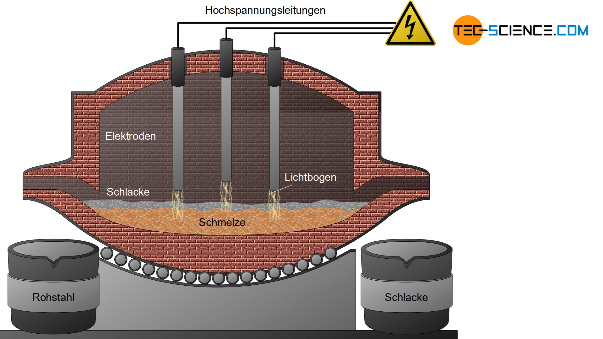 Lichtbogenofen des Elektrostahlverfahrens