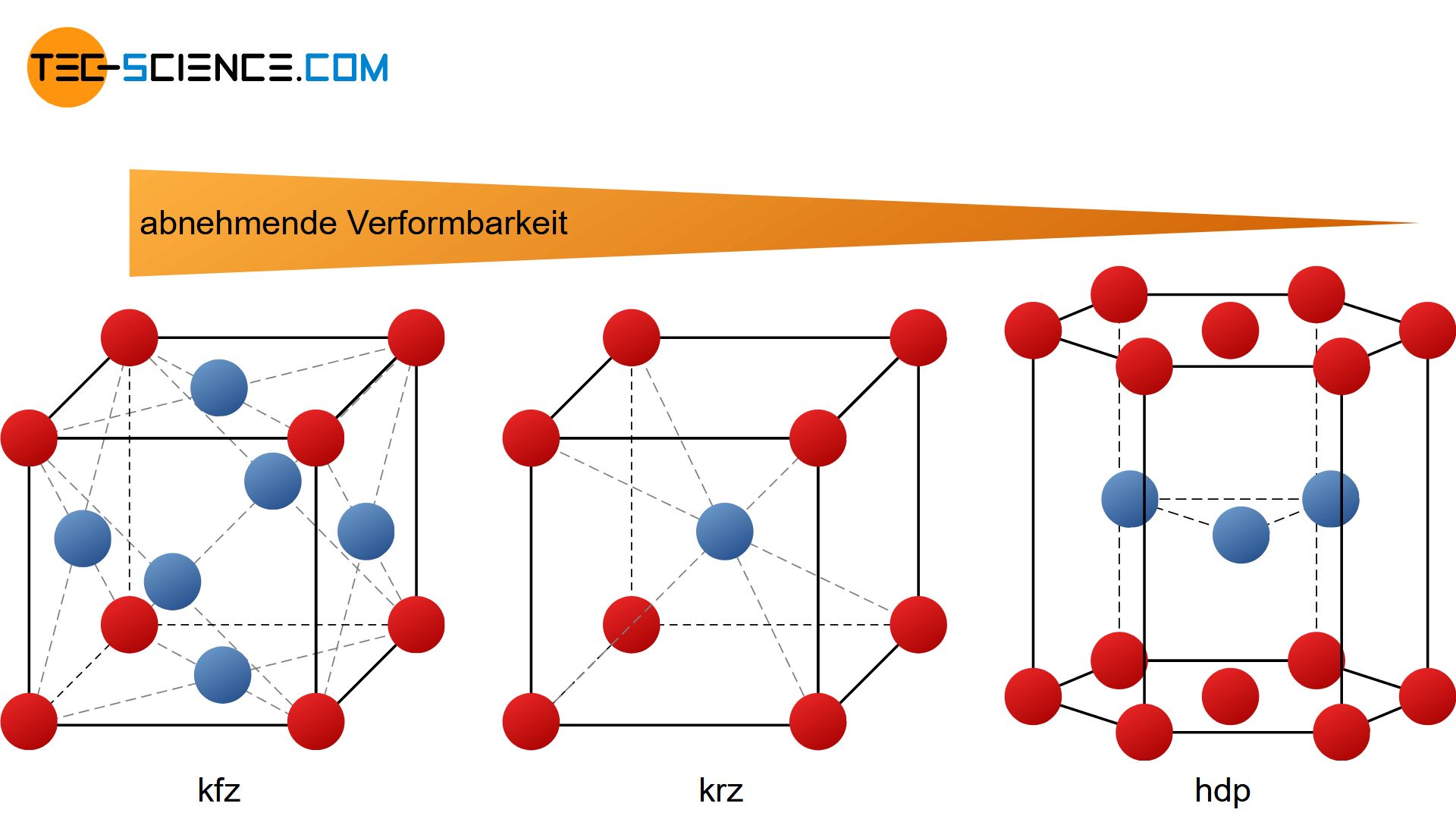 Einfluss der Gitterstruktur auf die Verformbarkeit