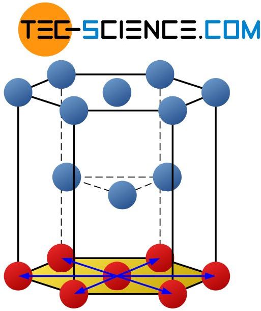 Gleitebenen im hexagonal-dichtestgepackten Gitter