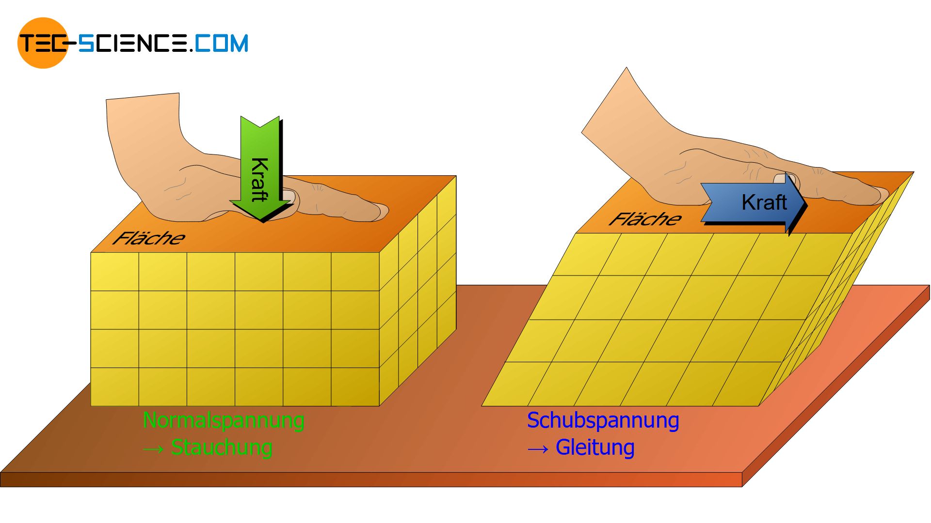 Normalspannung und Schubspannung