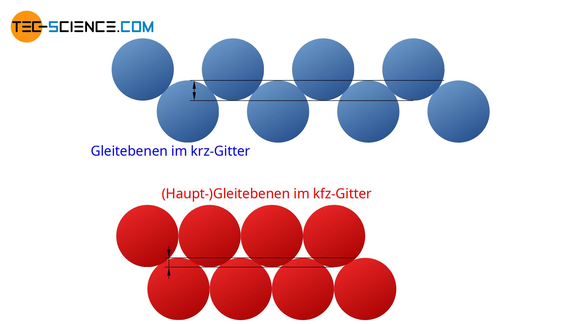 Vergleich der Gleitebenen im krz- und kfz-Gitter