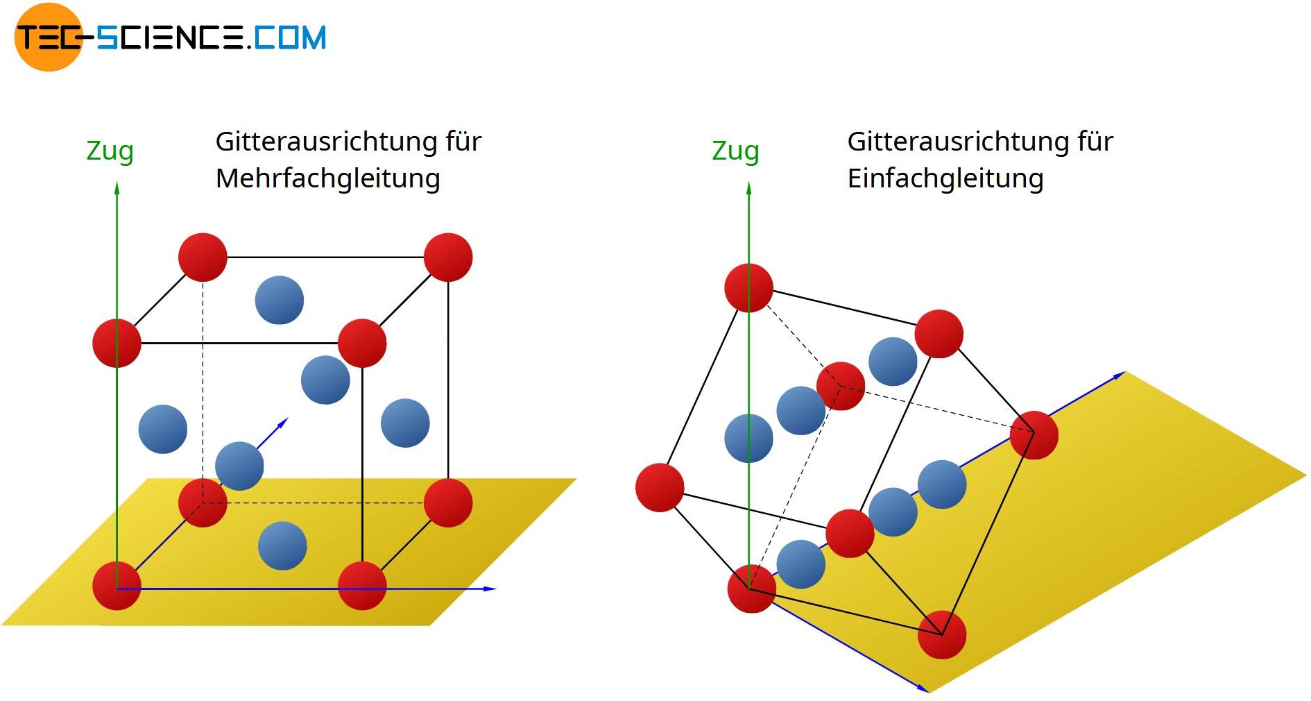 Gitterorientierung für Einfach- und Mehrfachgleitung