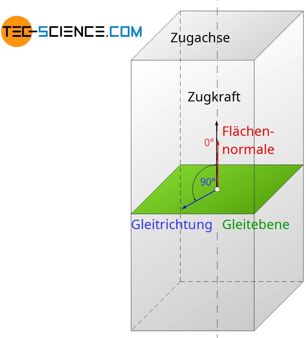 Gleitebene und Gleitrichtung (senkrecht ausgerichtet)