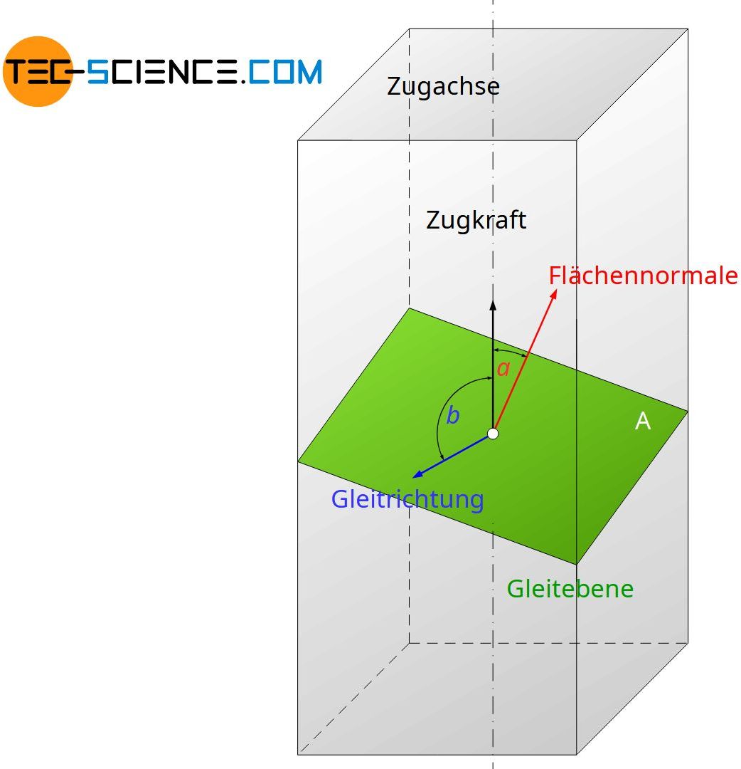 Gleitebene und Gleitrichtung