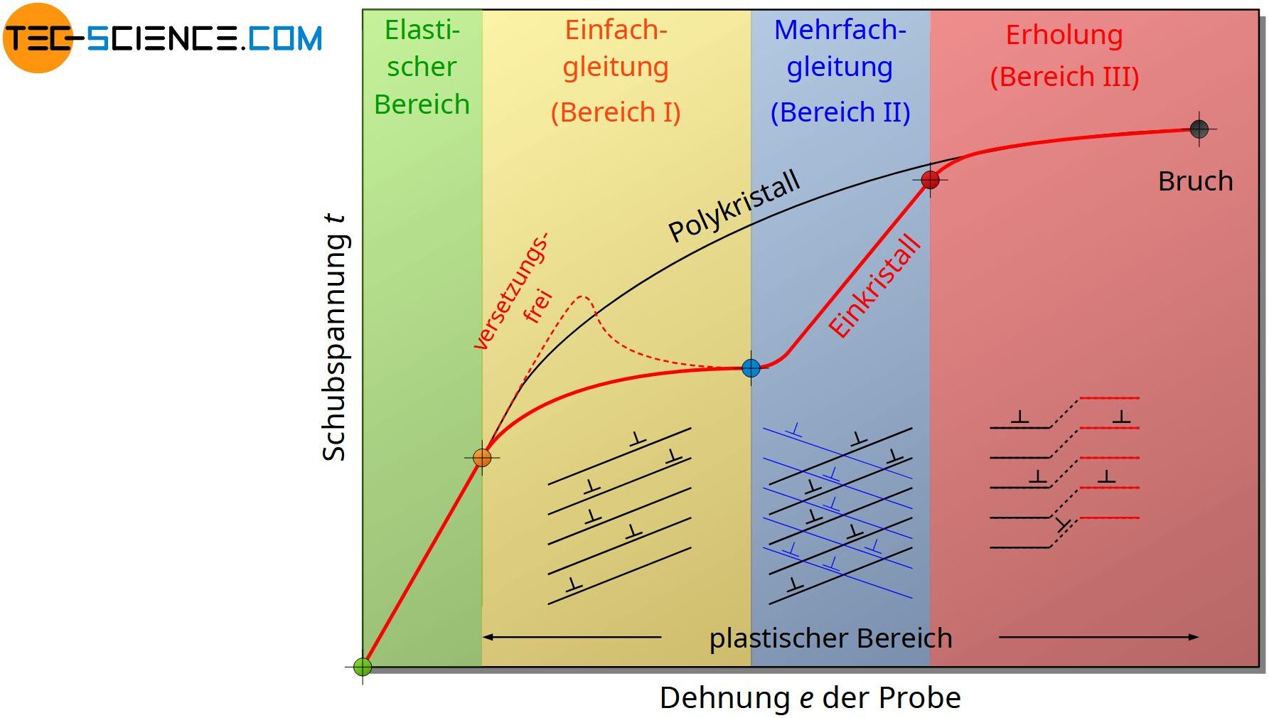 Spannungs-Dehnungs-Diagramm eines Einkristalls