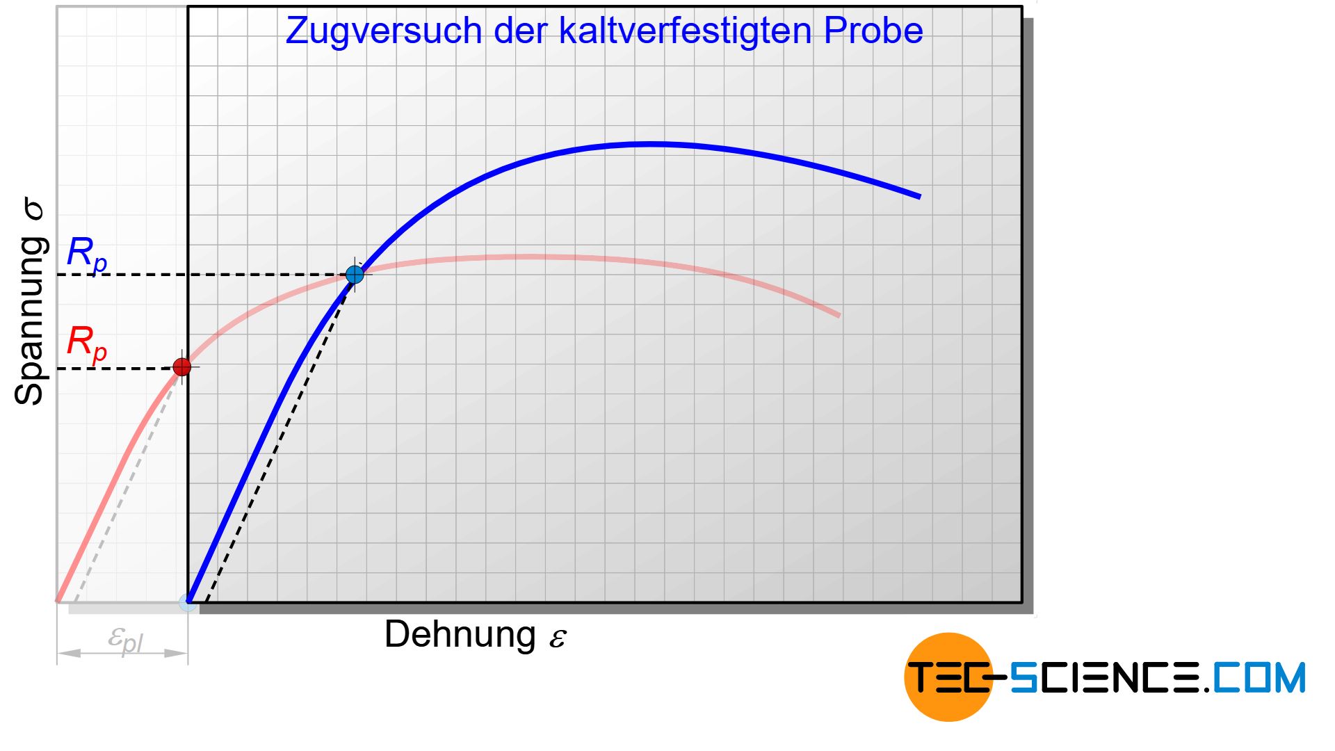 Spannungs-Dehnungs-Diagramm einer kaltverfestigten Probe