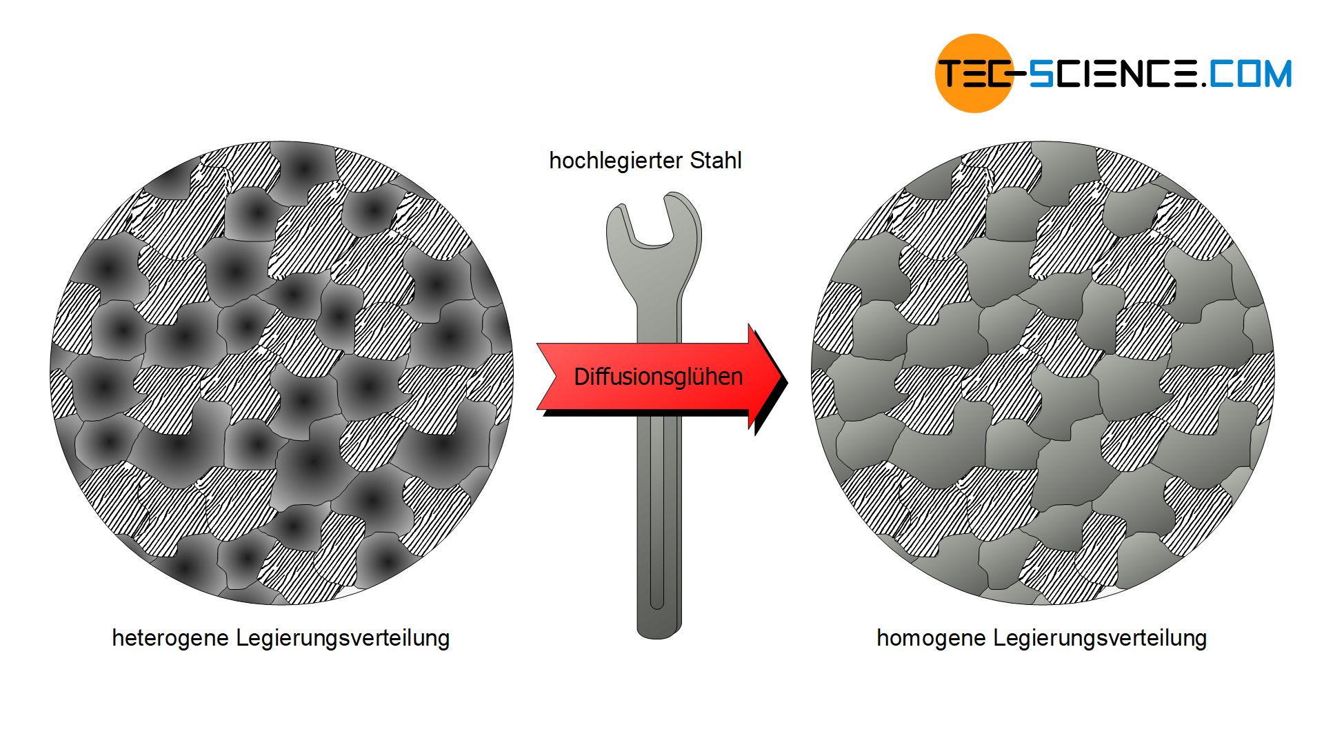 Diffusionsglühen eines hoch-legierten Stahls