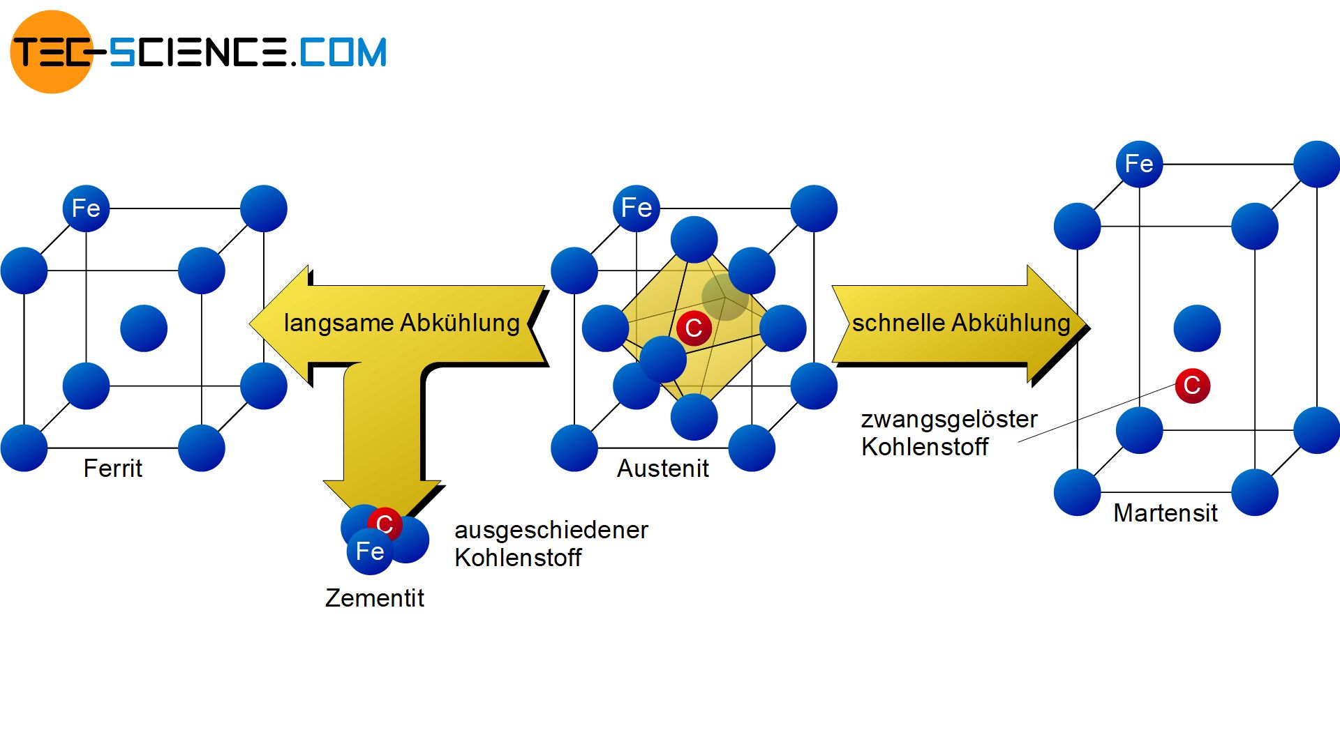 Gefügeänderung beim Abschrecken