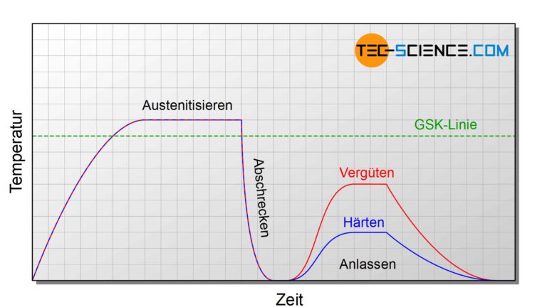 Was Ist Der Unterschied Zwischen Härten Und Vergüten www.tec-science.com