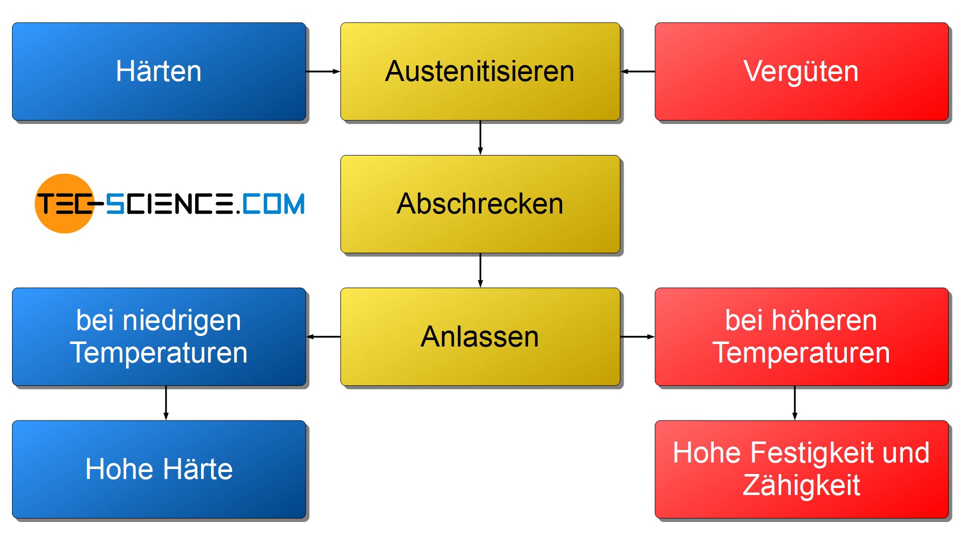 Flussdiagramm des Härtens und Vergütens