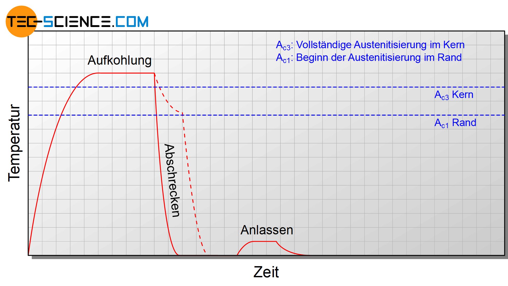 Zeit-Temperaturverlauf beim Direkthärten