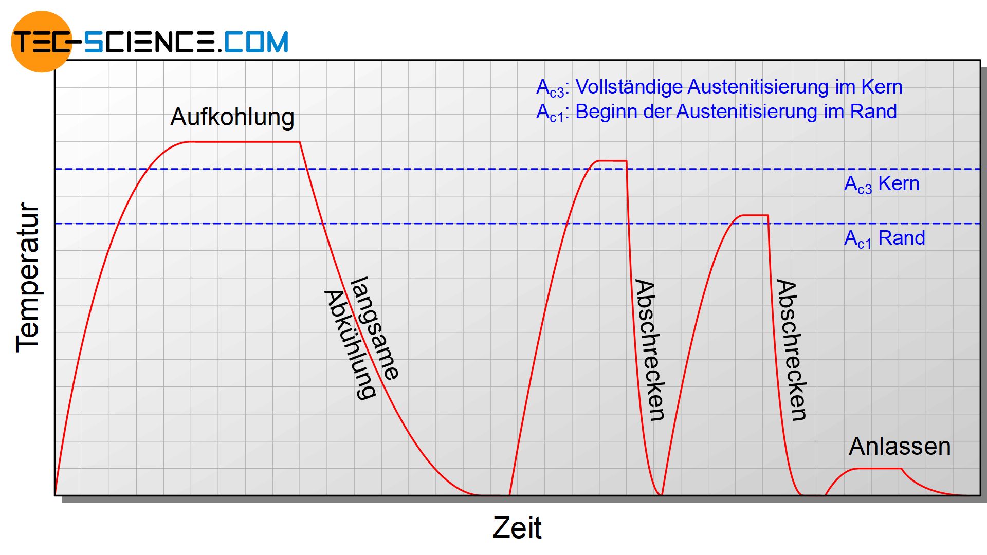 Zeit-Temperaturverlauf beim Doppelhärten