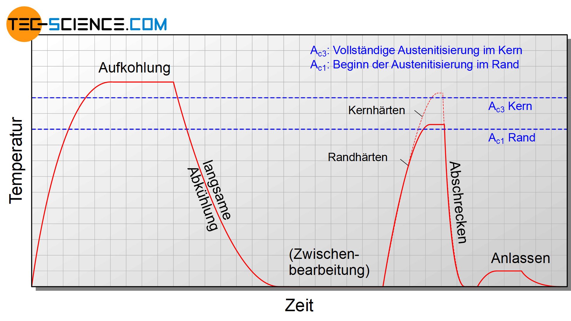 Zeit-Temperaturverlauf beim Einfachhärten