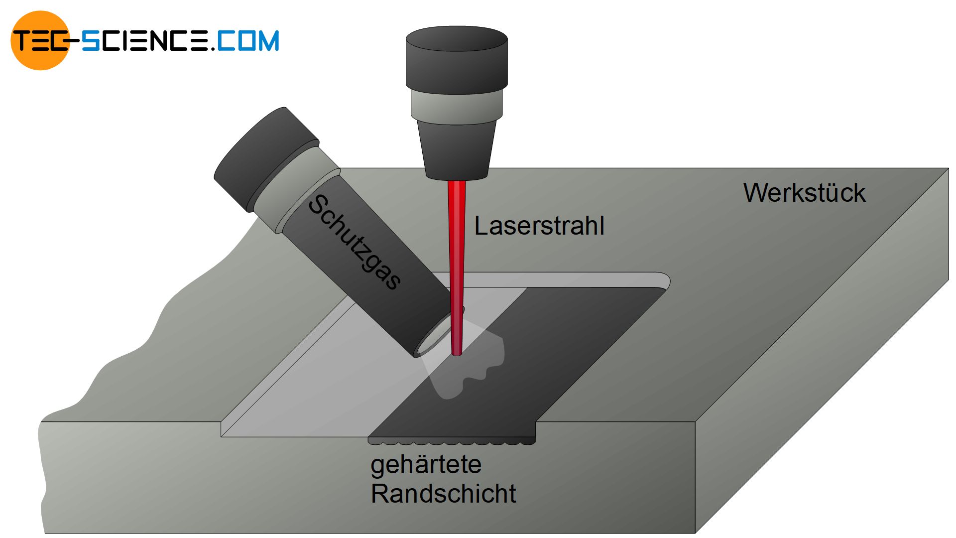 Laserhärten