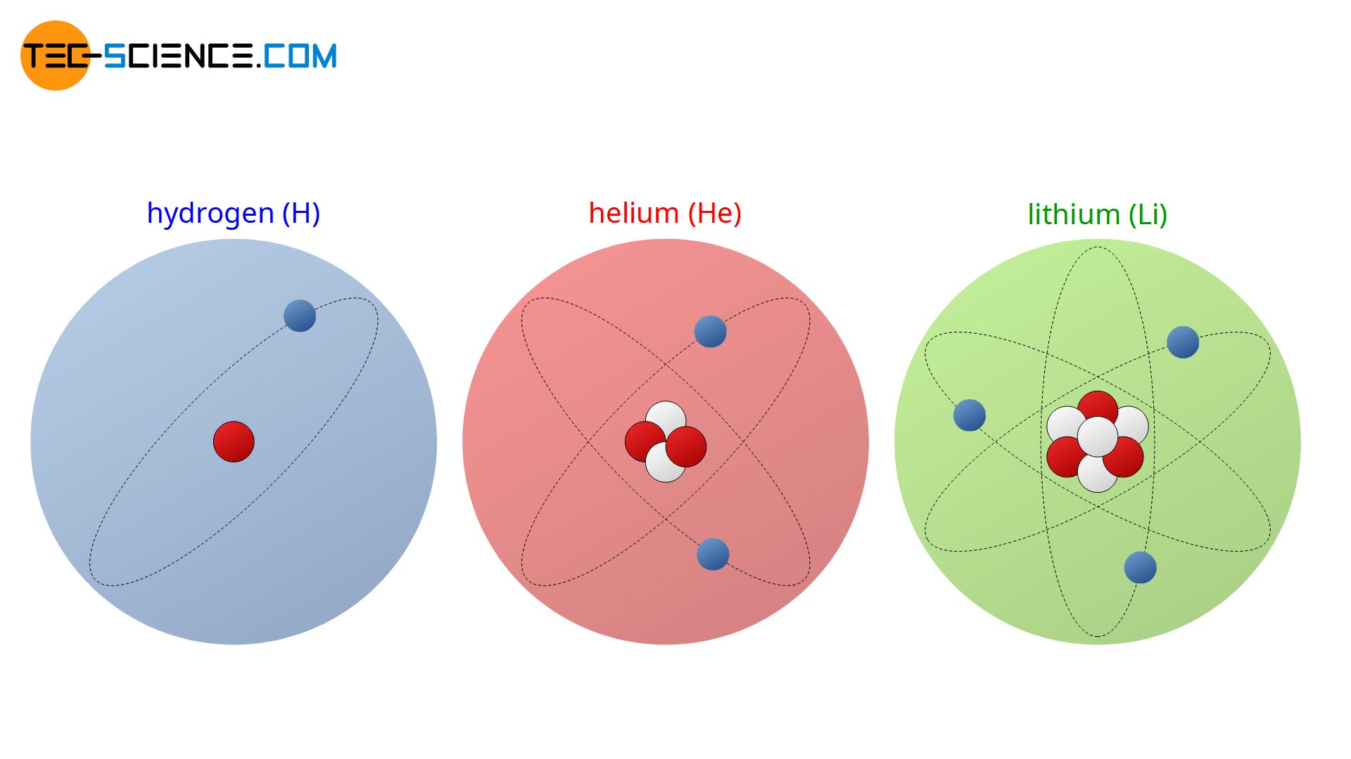 Atomic number of hydrogen, helium and lithium