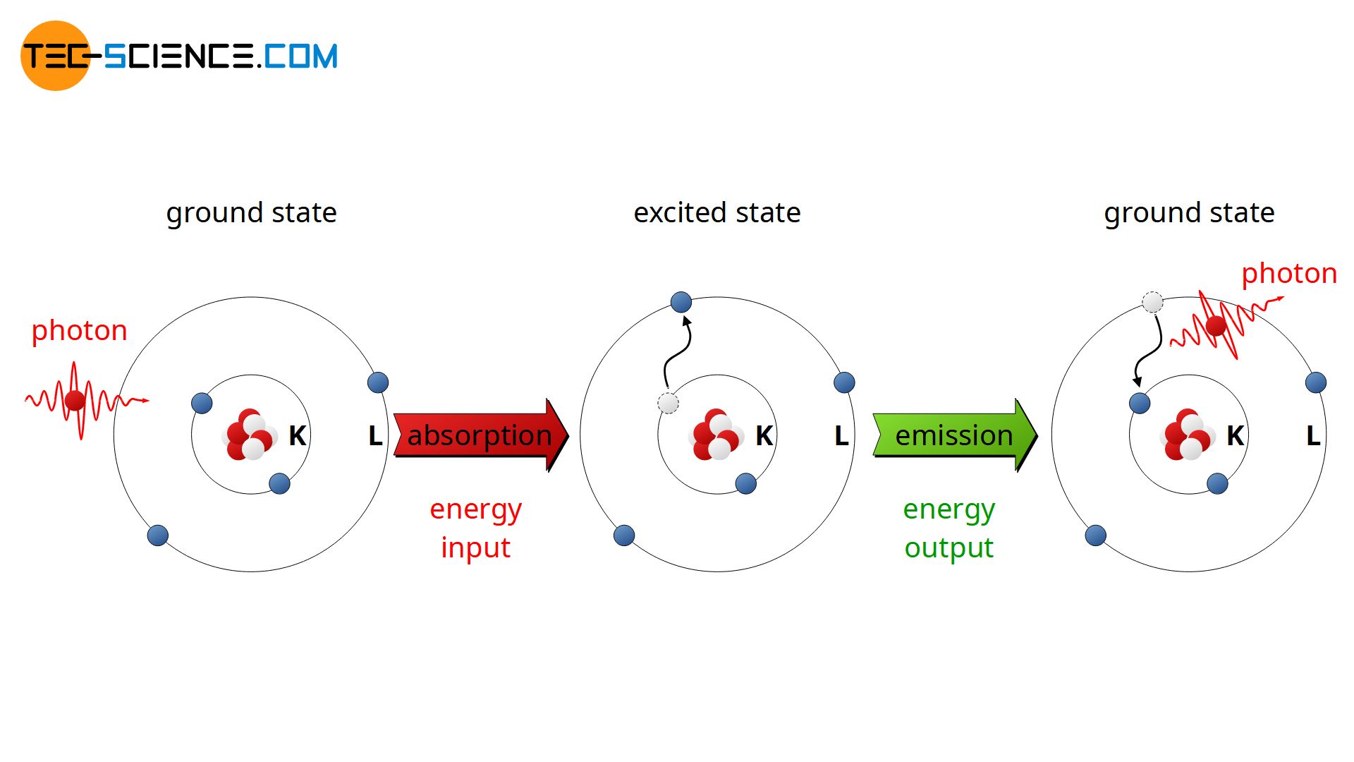 Absorption and emission