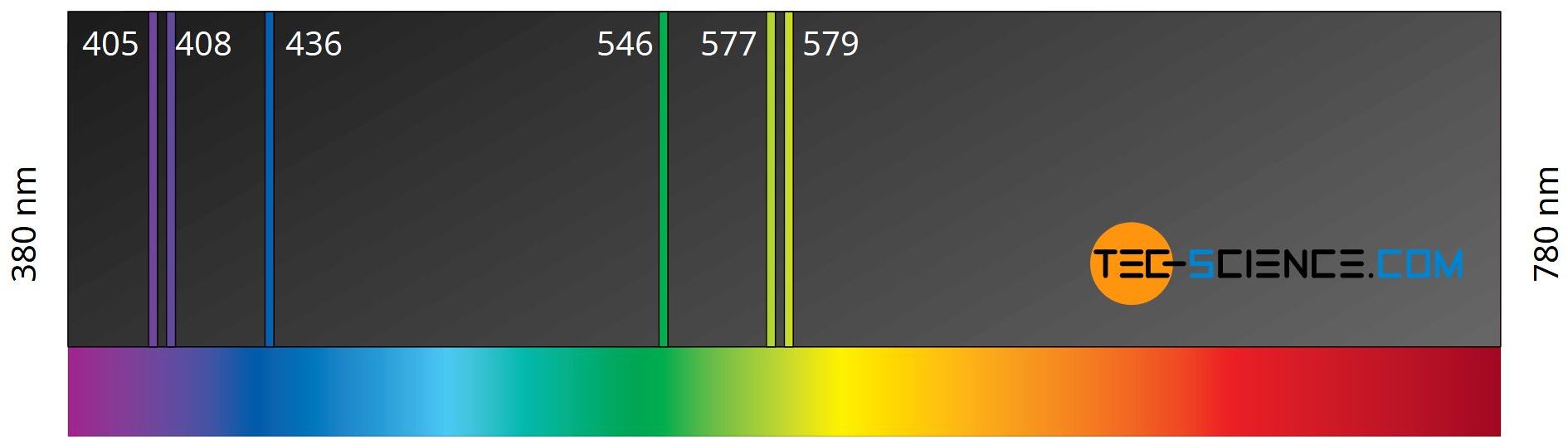 Line spectrum of a mercury vapor lamp