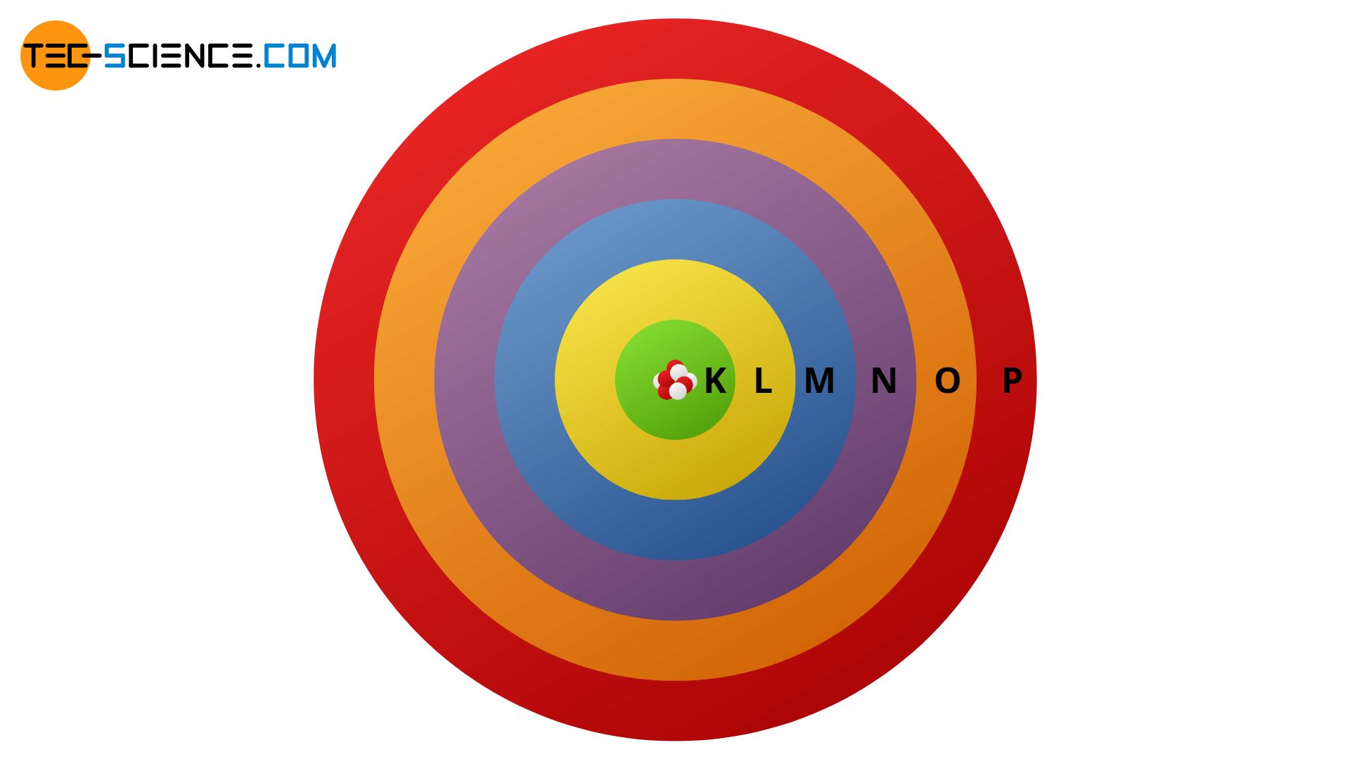 Atomic model of Bohr (shell model)